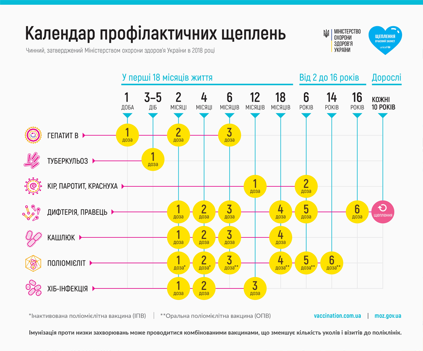 Які вакцини є в Україні і що робити, якщо у медзакладі їх немає