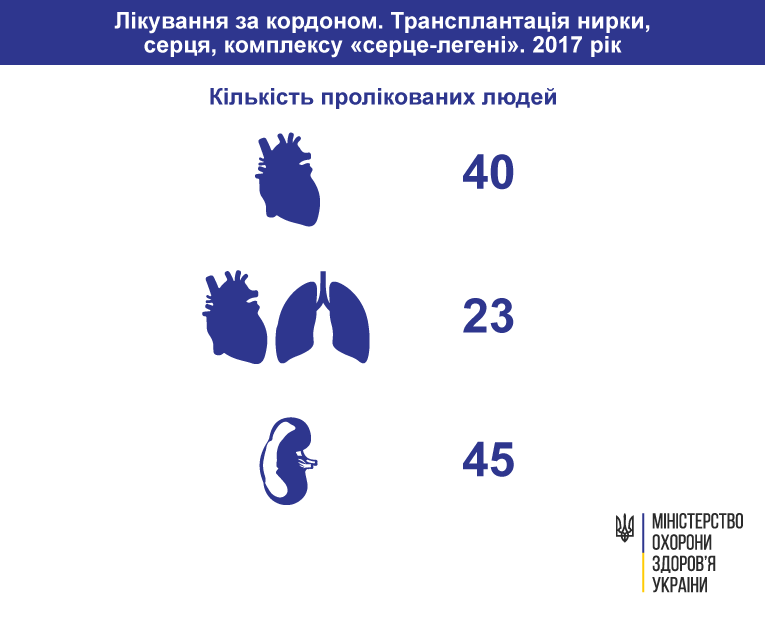 МОЗ України:Лікування за кордоном: кількість та вартість проведених органних трансплантацій у 2017 році