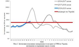 Захворюваність на грип та ГРВІ в Україні: епідемічні пороги перевищені в 9 областях, епідемії грипу немає