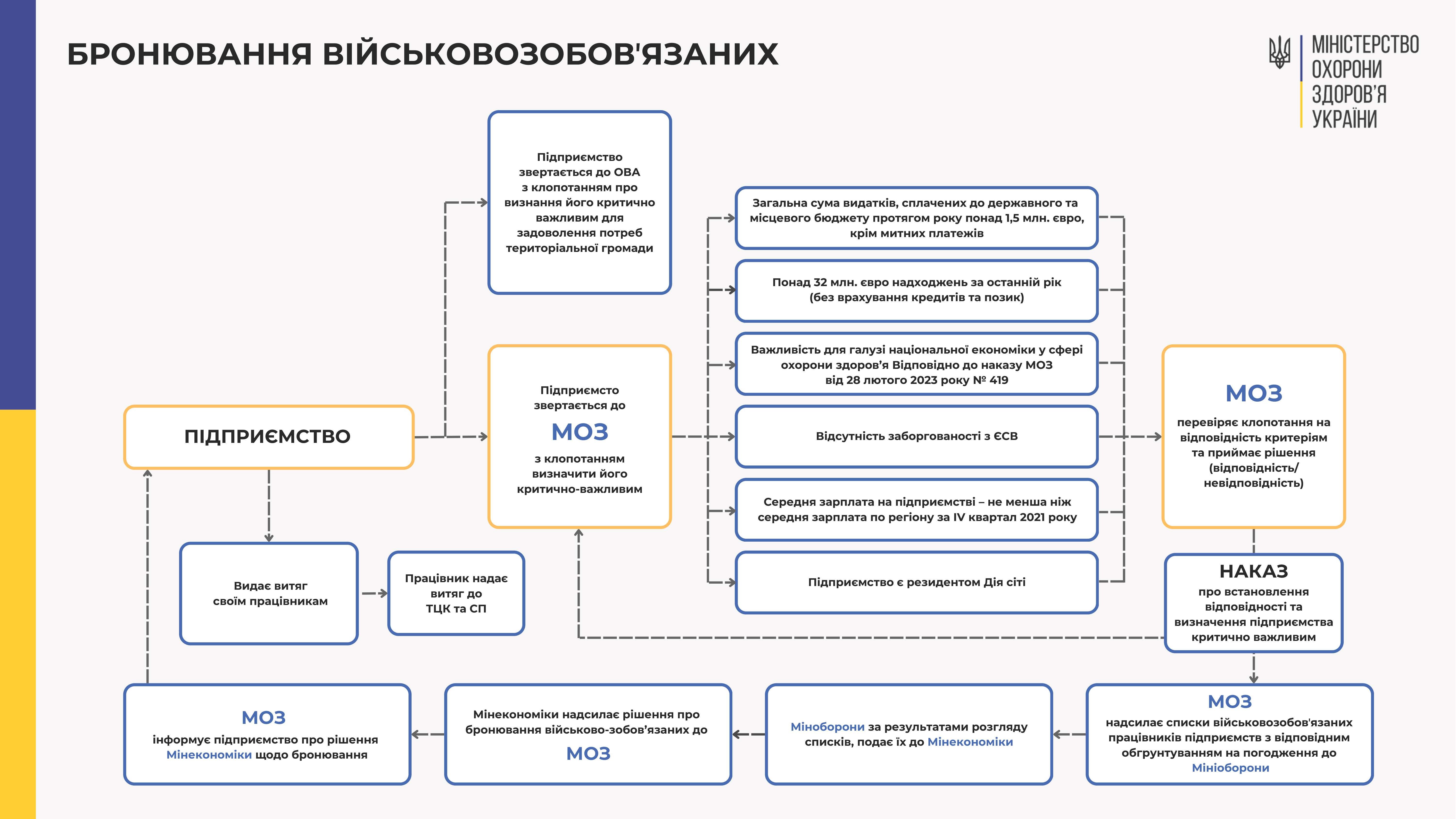 Інфографіка щодо бронювання військовозобов'язаних працівників