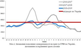 Захворюваність на грип та ГРВІ в Україні: 25-31 березня