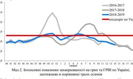 Захворюваність на грип та ГРВІ в Україні: 1-7 квітня