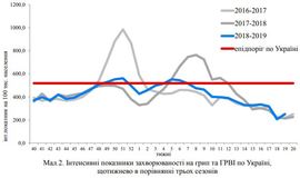 Захворюваність на грип та ГРВІ в Україні: 6-12 травня
