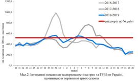 Захворюваність на грип та ГРВІ в Україні: 13-19 травня